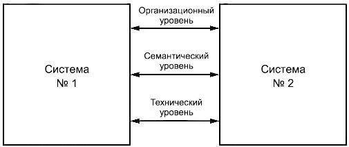 - Рисунок 1 - Эталонная модель интероперабельности