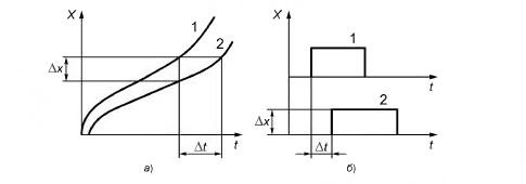 - Рисунок А.2 - Реализации процесса эволюции параметров (а) и качественных признаков (б) реального объекта (1) и его отображения в информации (2)