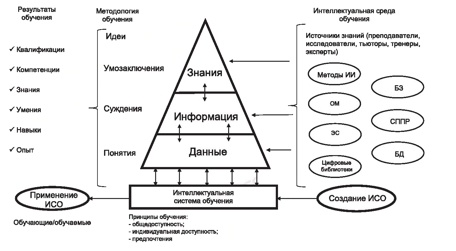 информационная система обучения с использованием дот должна соответствовать следующим требованиям фото 21