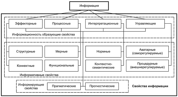 Информационные свойства документа схема