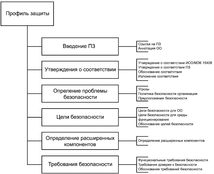 Профиль защиты. Структура ПЗ.