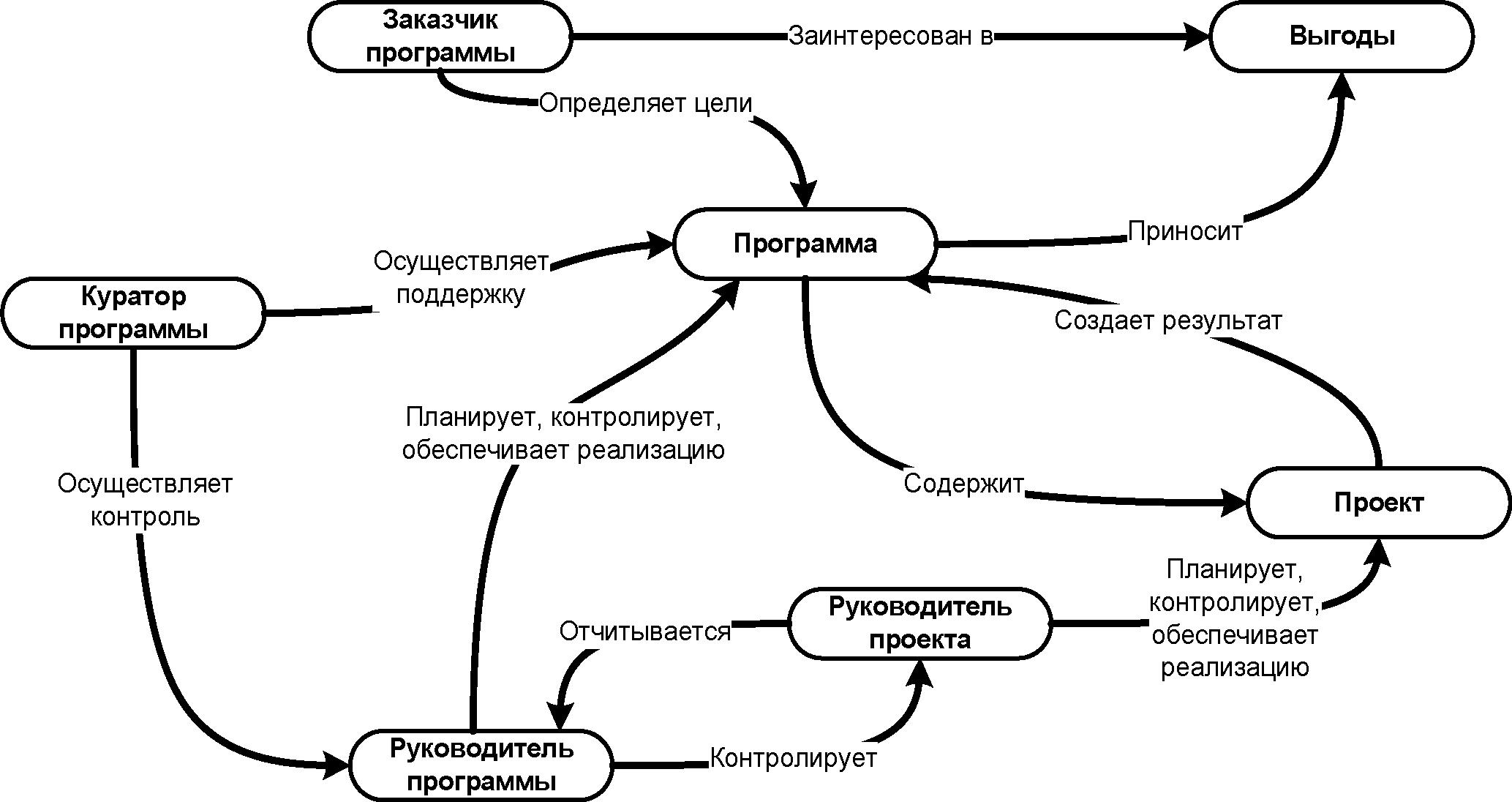 Взаимосвязь управления проектами инвестициями и функциональным менеджментом реферат