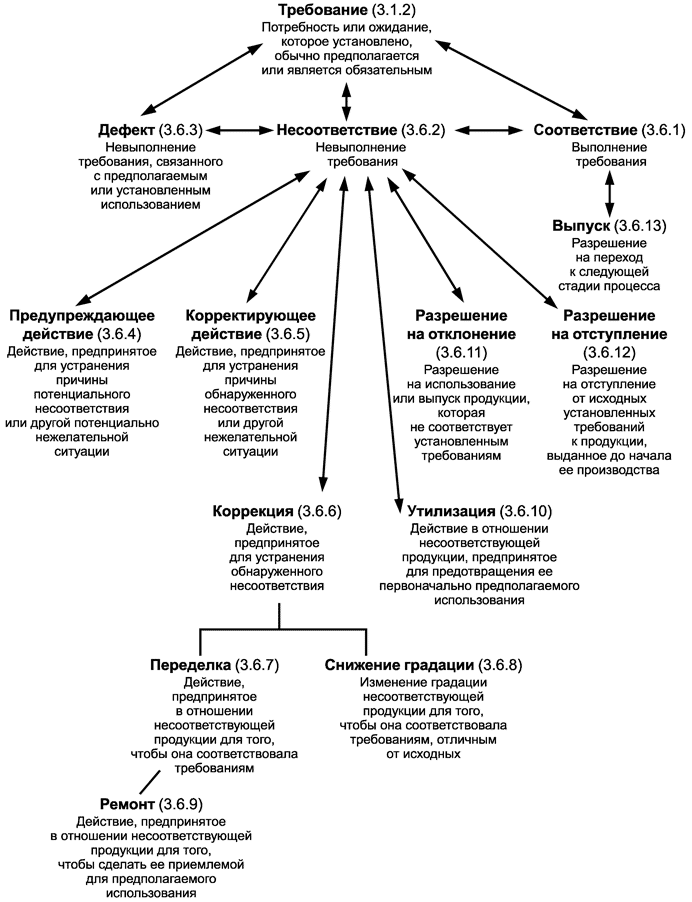 Что называется планом качества согласно гост iso 9000 2011