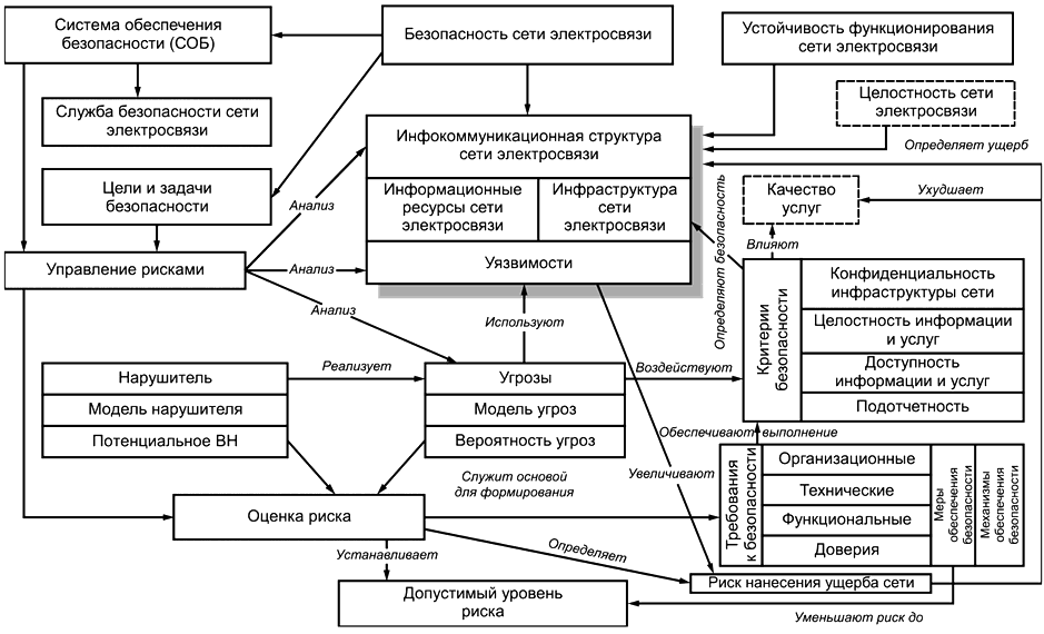 Структурная схема обеспечения безопасности