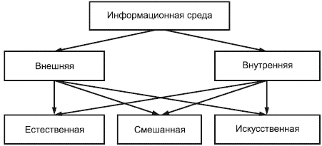 - Структура информационной среды, с которой взаимодействует оператор в техносфере