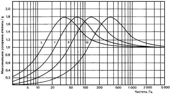 - Рисунок 3 - Спектр отклика модели на ударное воздействие (максимум первого порядка спектра отклика на ударное воздействие)