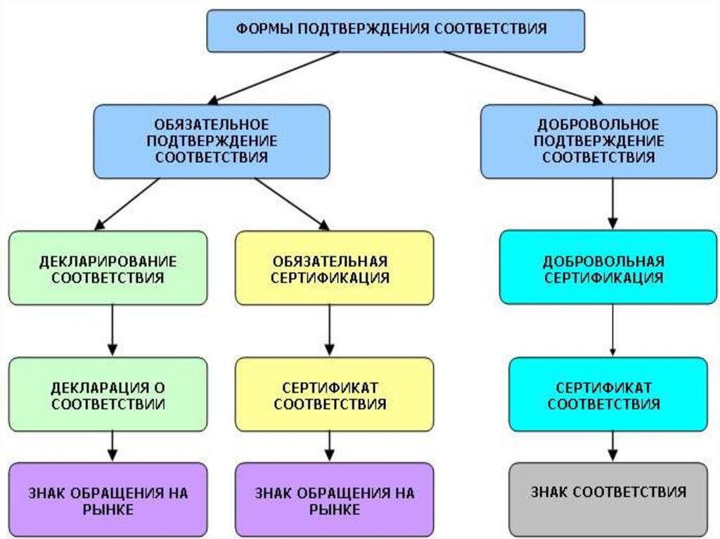 - Формы подтверждения соответствия