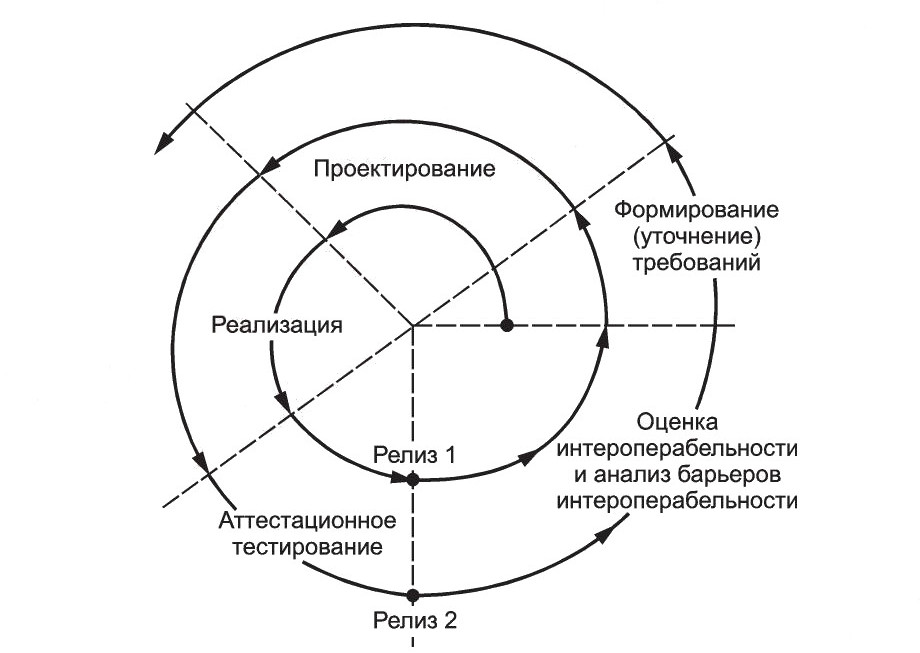 - Спиральный (эволюционный) жизненный цикл разработки сложной системы