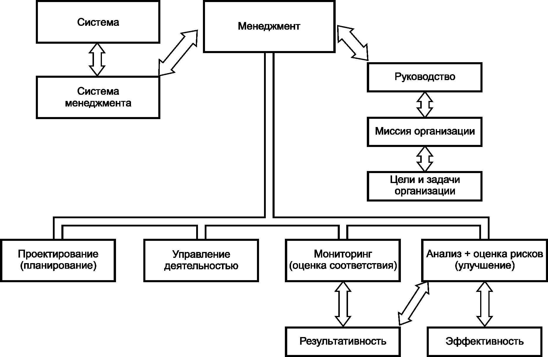 - Рисунок 1 - Схема связи между понятиями, относящимися к менеджменту, построенная по аналогии с ГОСТ Р ИСО 9000