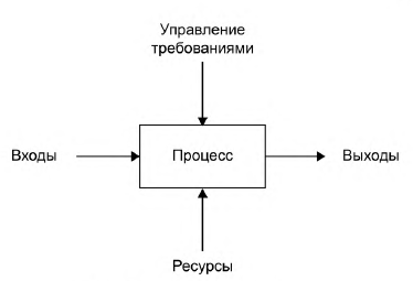 - Рисунок Б.3 - Обобщенная модель процесса