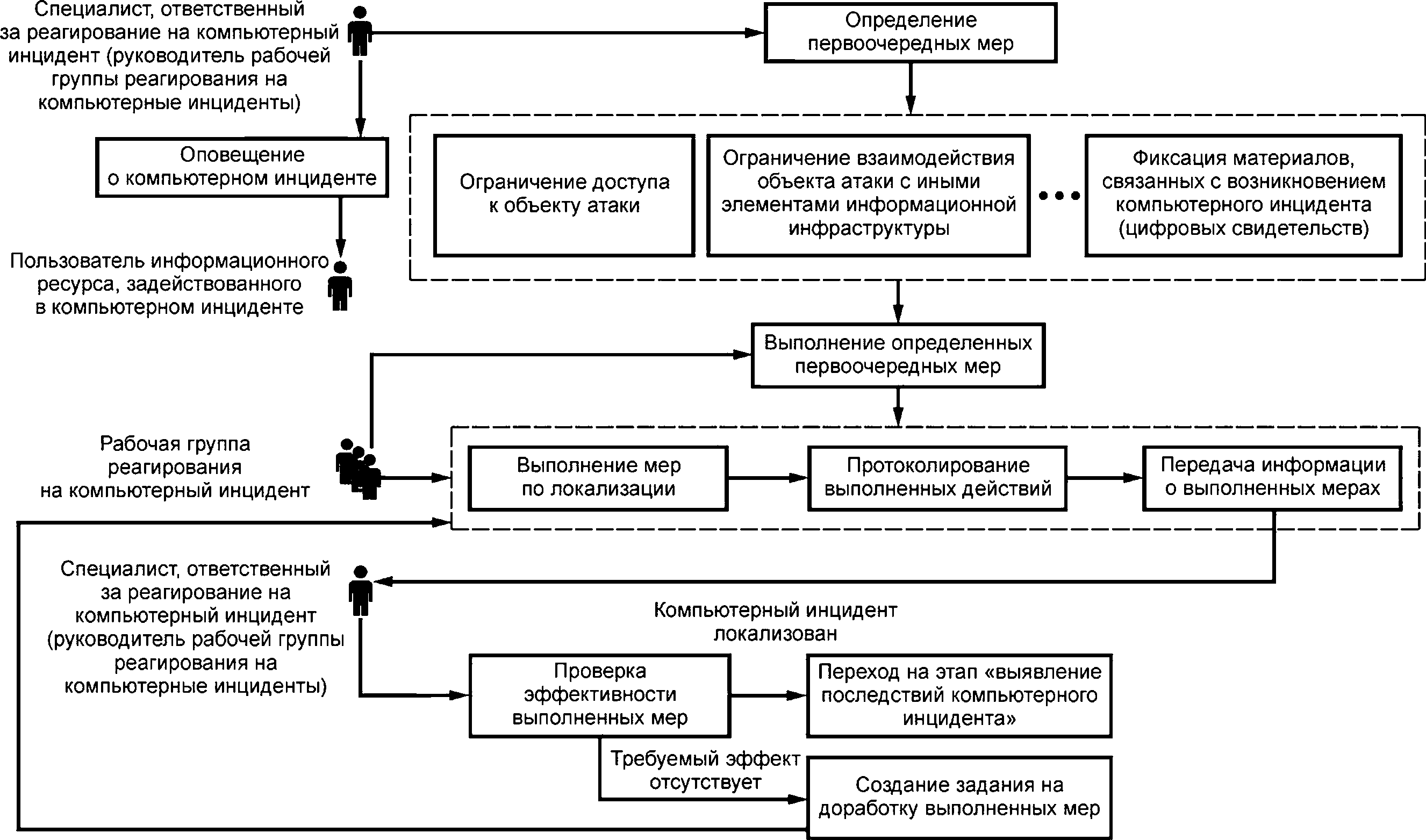 - Рисунок 2 - Схема организационного процесса этапа «локализация компьютерного инцидента»