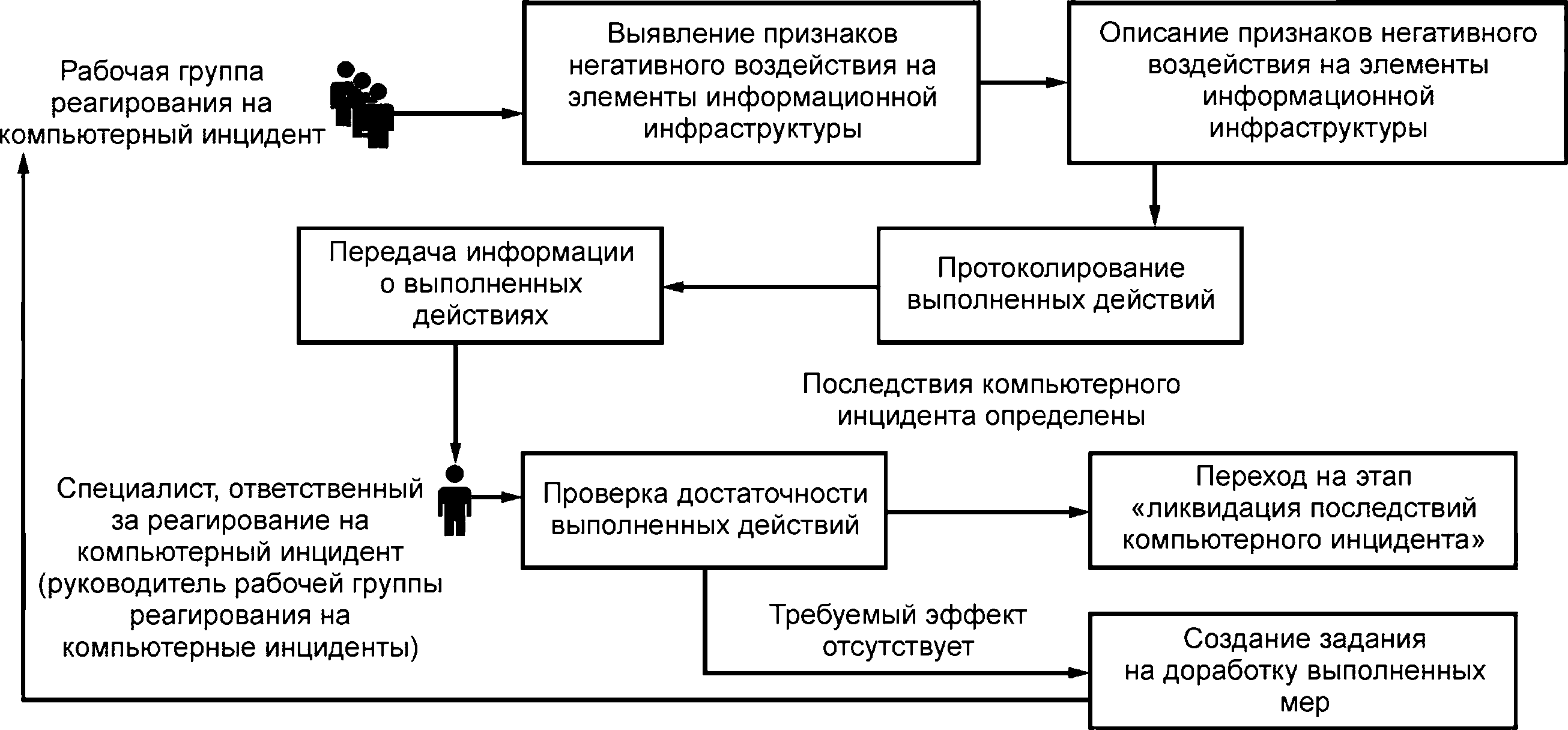- Рисунок 3 - Схема организационного процесса этапа «выявление последствий компьютерного инцидента»