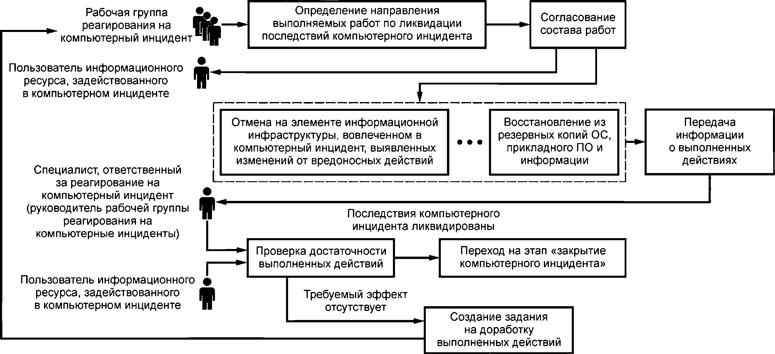 - Рисунок 4 - Схема организационного процесса этапа «ликвидация последствий компьютерного инцидента»