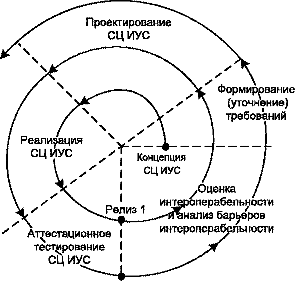 - Рисунок 5 - Спиральный (эволюционный) жизненный цикл разработки СЦ ИУС