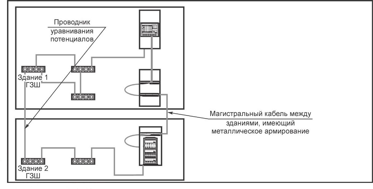 - Рисунок 3 - Использование проводника уравнивания потенциалов для устранения влияния токопроводящего контура между зданиями