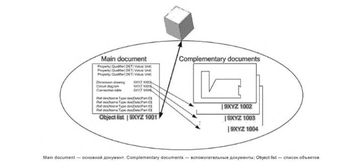 - Рисунок 3 - Структура документации для одиночного объекта