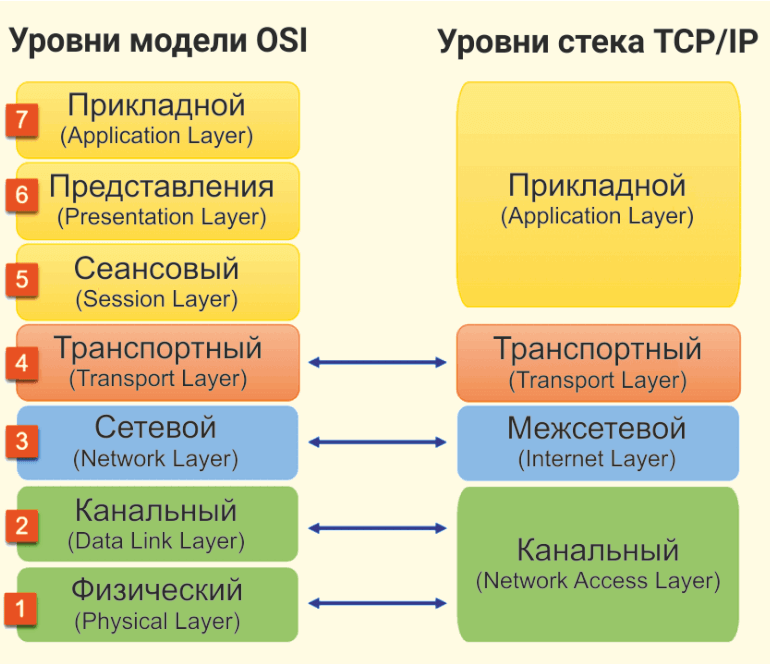 - Уровни модели OSI и уровни стека TCP/IP