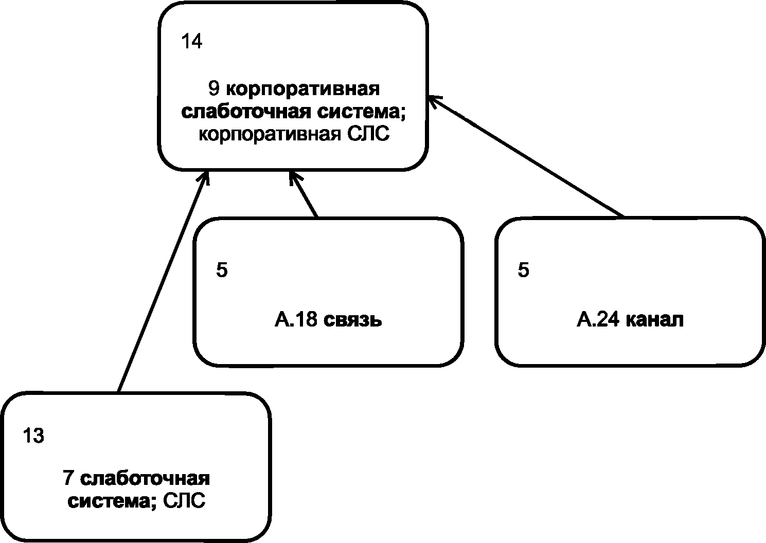 - Фрагмент графического представления графа для термина 9 корпоративная слаботочная система; корпоративная СЛС уровня 14